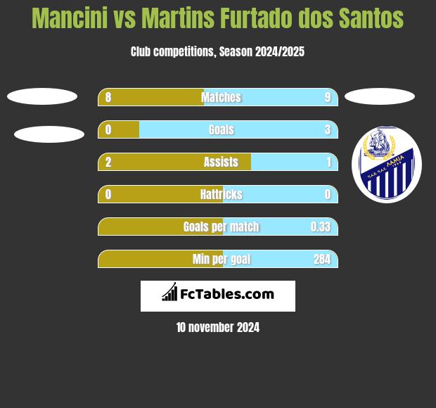 Mancini vs Martins Furtado dos Santos h2h player stats