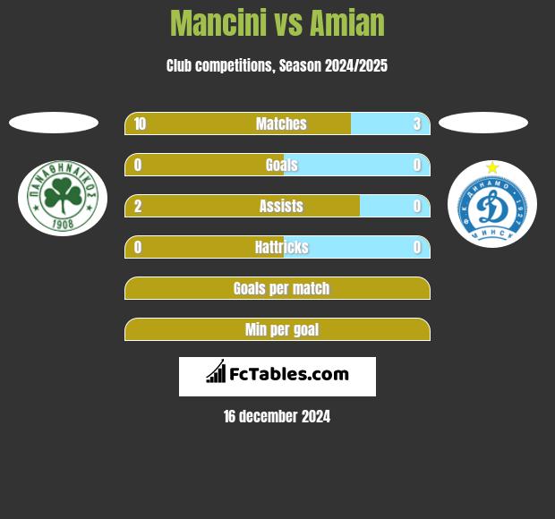 Mancini vs Amian h2h player stats