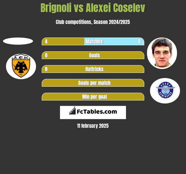 Brignoli vs Alexei Coselev h2h player stats