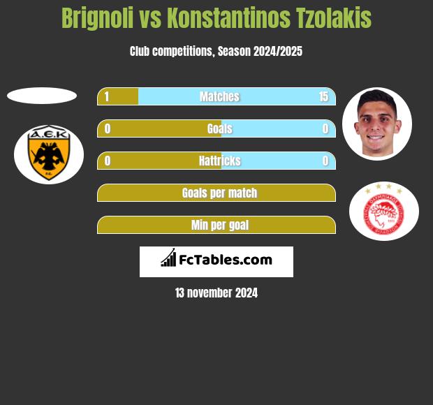 Brignoli vs Konstantinos Tzolakis h2h player stats