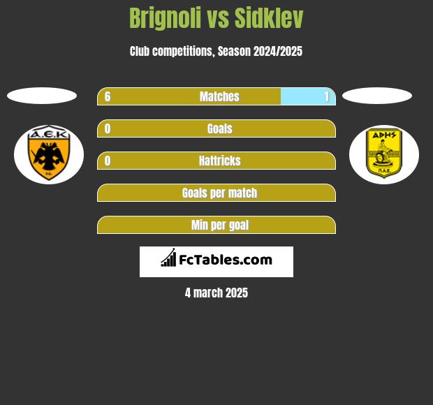 Brignoli vs Sidklev h2h player stats