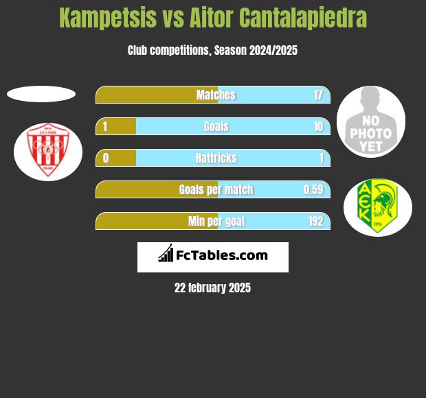 Kampetsis vs Aitor Cantalapiedra h2h player stats