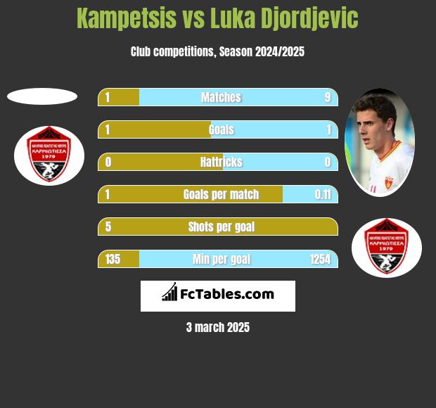 Kampetsis vs Luka Djordjevic h2h player stats