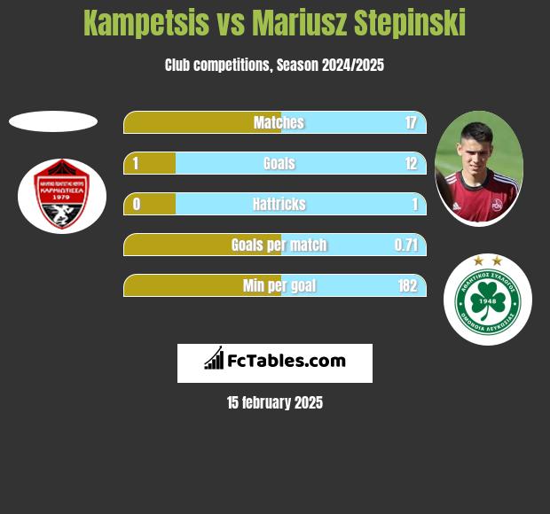 Kampetsis vs Mariusz Stępiński h2h player stats