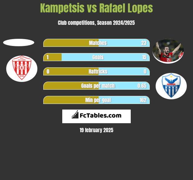 Kampetsis vs Rafael Lopes h2h player stats