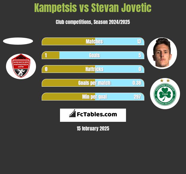 Kampetsis vs Stevan Jovetić h2h player stats