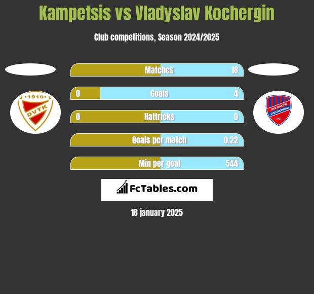 Kampetsis vs Vladyslav Kochergin h2h player stats