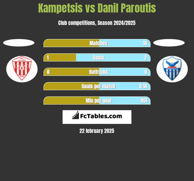 Kampetsis vs Danil Paroutis h2h player stats