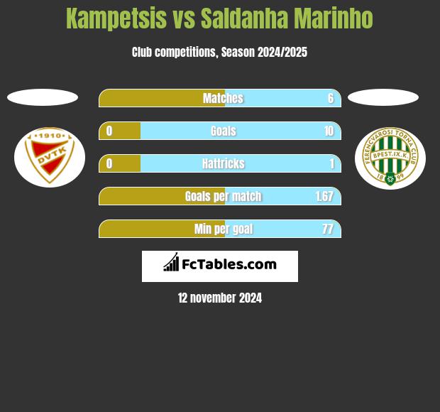 Kampetsis vs Saldanha Marinho h2h player stats