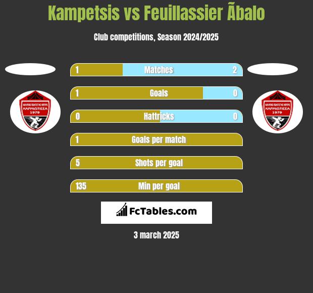 Kampetsis vs Feuillassier Ãbalo h2h player stats