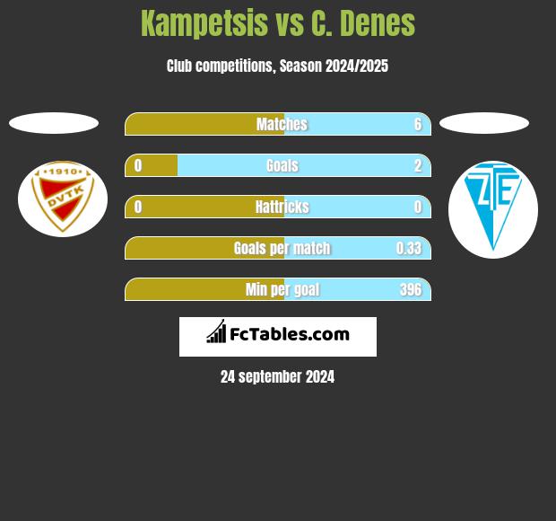 Kampetsis vs C. Denes h2h player stats