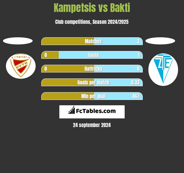 Kampetsis vs Bakti h2h player stats