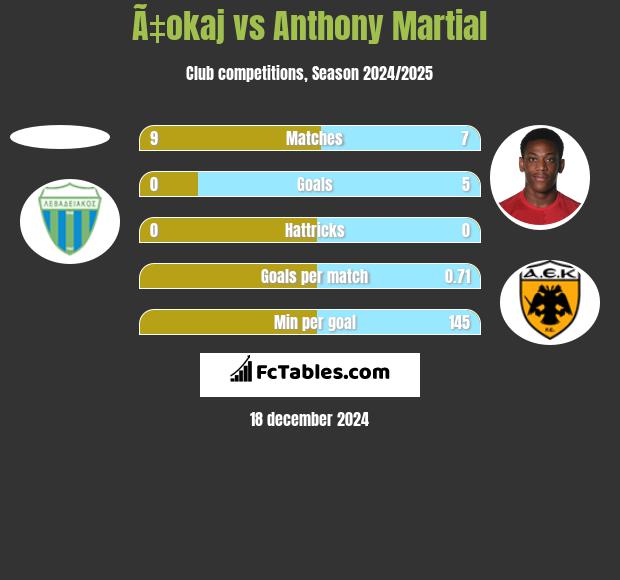 Ã‡okaj vs Anthony Martial h2h player stats