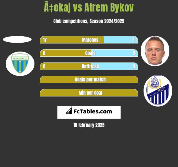 Ã‡okaj vs Artem Bykow h2h player stats