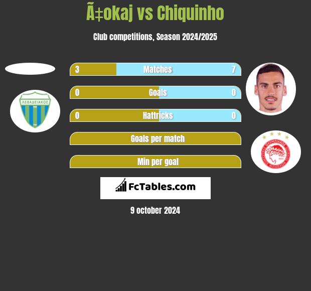 Ã‡okaj vs Chiquinho h2h player stats