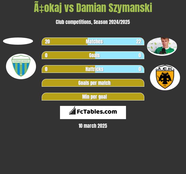 Ã‡okaj vs Damian Szymański h2h player stats