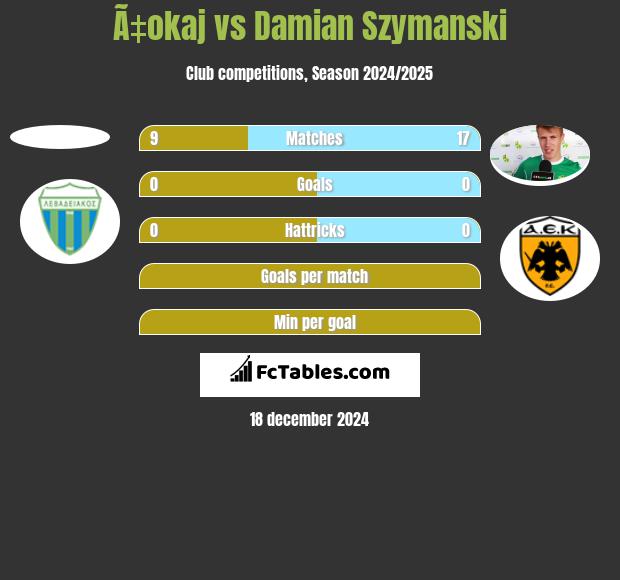 Ã‡okaj vs Damian Szymanski h2h player stats