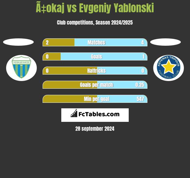 Ã‡okaj vs Evgeniy Yablonski h2h player stats