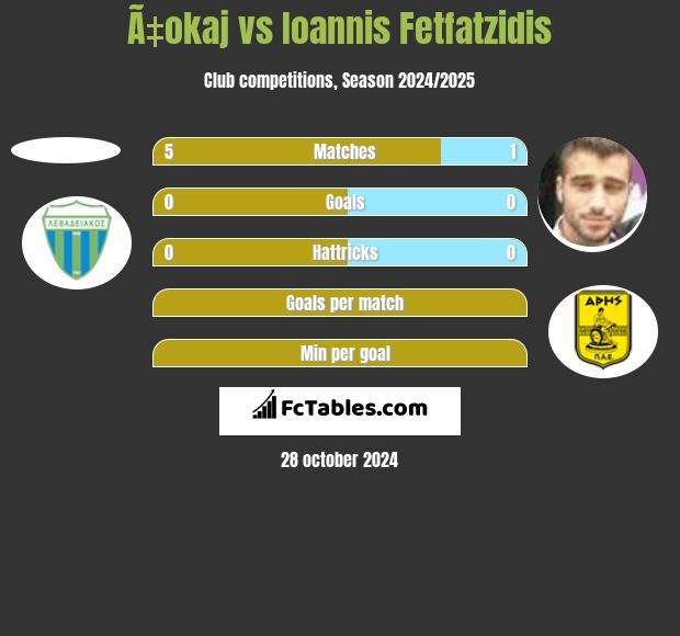 Ã‡okaj vs Giannis Fetfatzidis h2h player stats