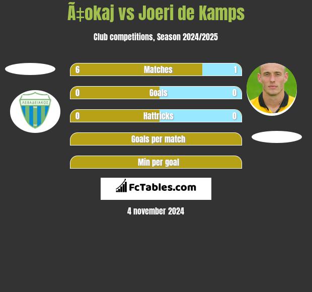 Ã‡okaj vs Joeri de Kamps h2h player stats