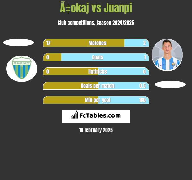 Ã‡okaj vs Juanpi h2h player stats