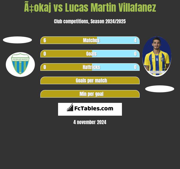 Ã‡okaj vs Lucas Martin Villafanez h2h player stats