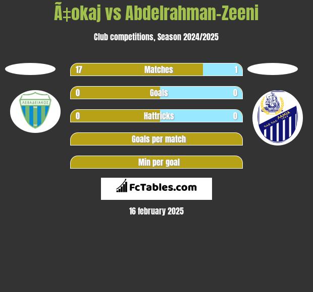 Ã‡okaj vs Abdelrahman-Zeeni h2h player stats