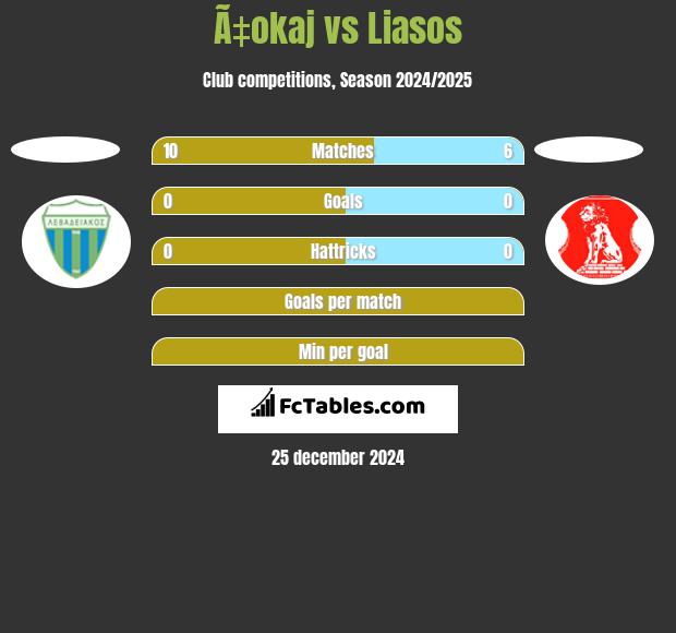 Ã‡okaj vs Liasos h2h player stats