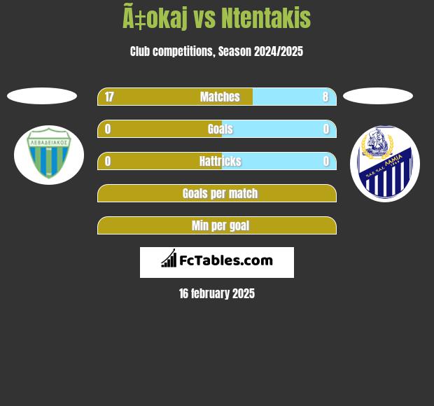 Ã‡okaj vs Ntentakis h2h player stats