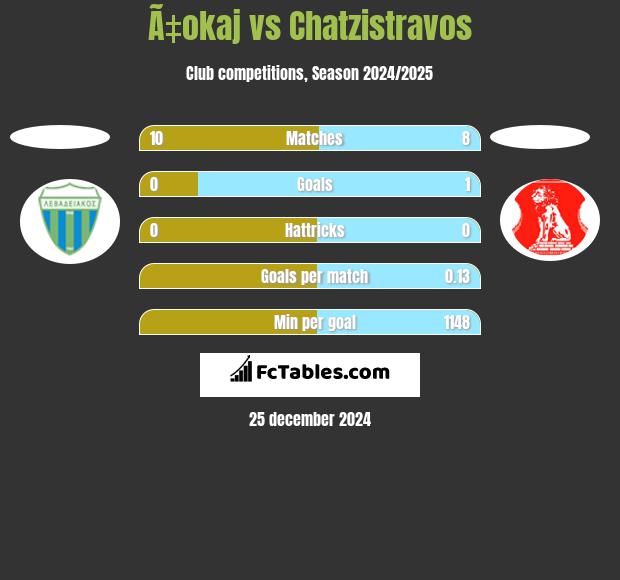 Ã‡okaj vs Chatzistravos h2h player stats