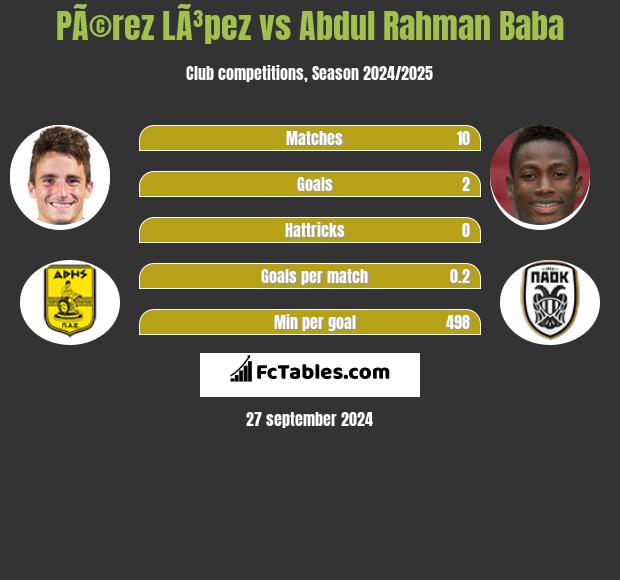 PÃ©rez LÃ³pez vs Abdul Rahman Baba h2h player stats