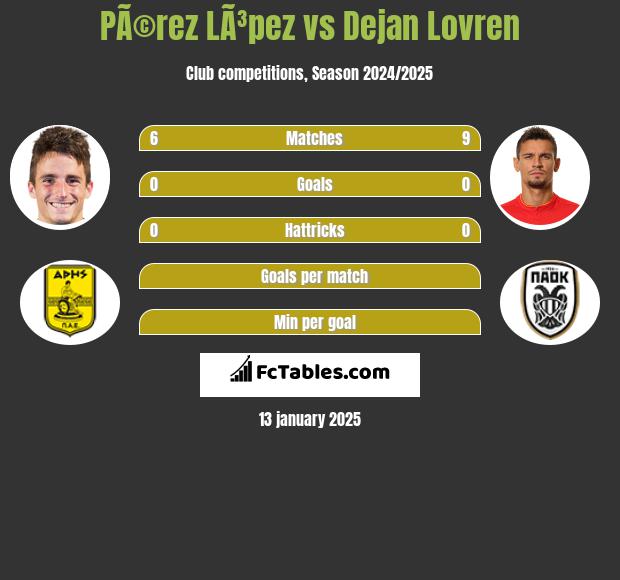 PÃ©rez LÃ³pez vs Dejan Lovren h2h player stats