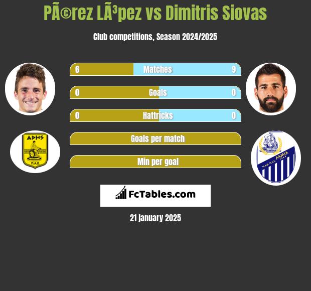 PÃ©rez LÃ³pez vs Dimitris Siovas h2h player stats