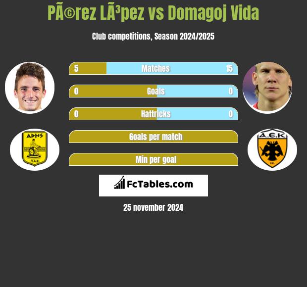 PÃ©rez LÃ³pez vs Domagoj Vida h2h player stats