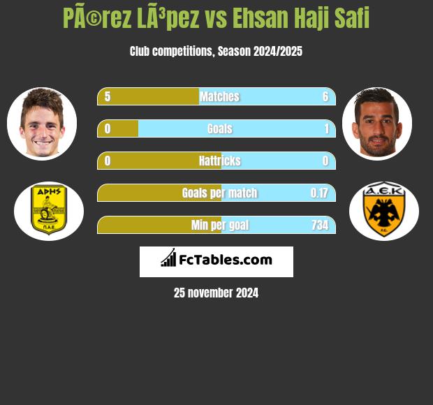 PÃ©rez LÃ³pez vs Ehsan Haji Safi h2h player stats