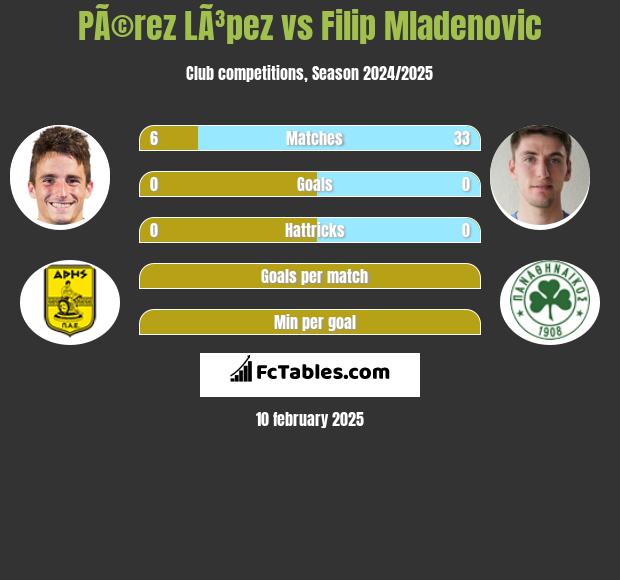 PÃ©rez LÃ³pez vs Filip Mladenović h2h player stats