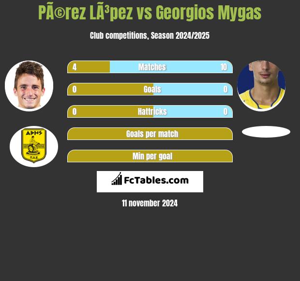 PÃ©rez LÃ³pez vs Georgios Mygas h2h player stats