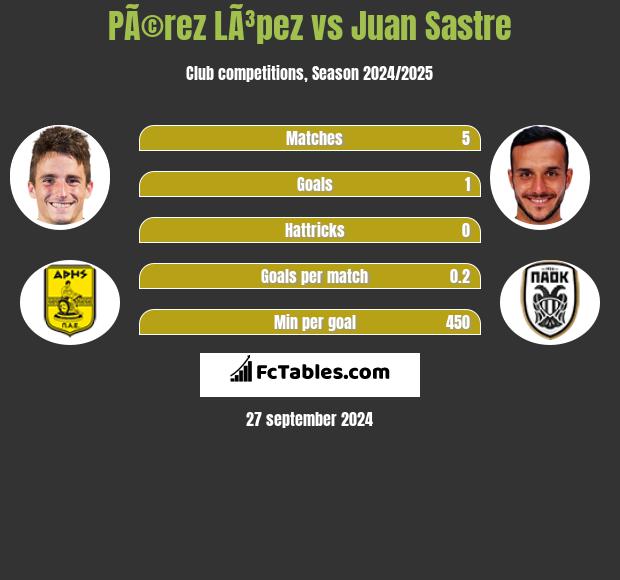 PÃ©rez LÃ³pez vs Juan Sastre h2h player stats