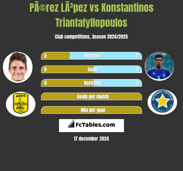 PÃ©rez LÃ³pez vs Konstantinos Triantafyllopoulos h2h player stats