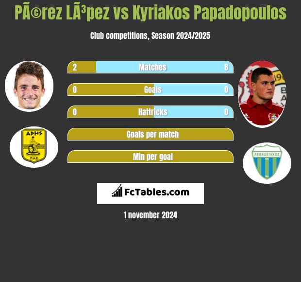 PÃ©rez LÃ³pez vs Kyriakos Papadopoulos h2h player stats