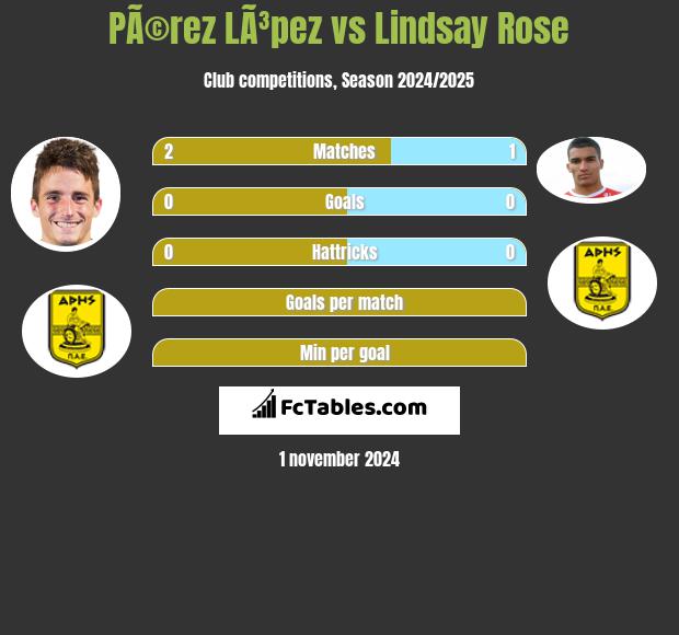 PÃ©rez LÃ³pez vs Lindsay Rose h2h player stats