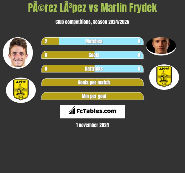 PÃ©rez LÃ³pez vs Martin Frydek h2h player stats