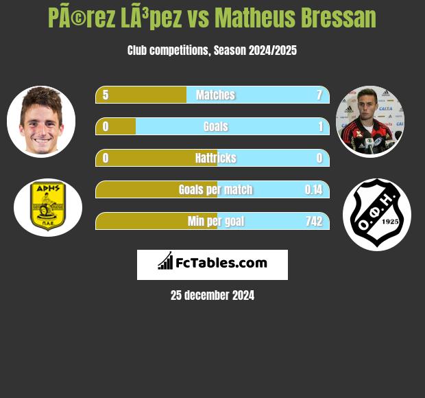 PÃ©rez LÃ³pez vs Matheus Bressan h2h player stats