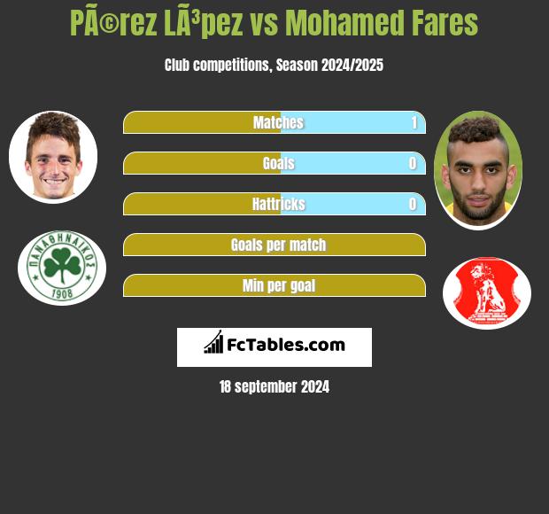 PÃ©rez LÃ³pez vs Mohamed Fares h2h player stats