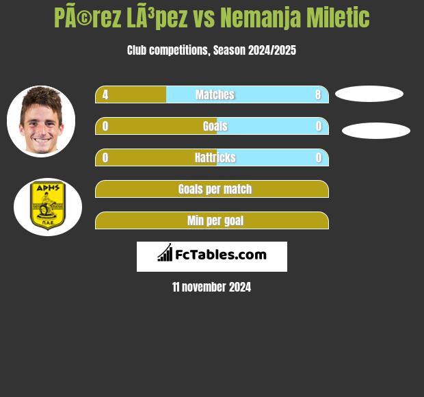 PÃ©rez LÃ³pez vs Nemanja Miletic h2h player stats