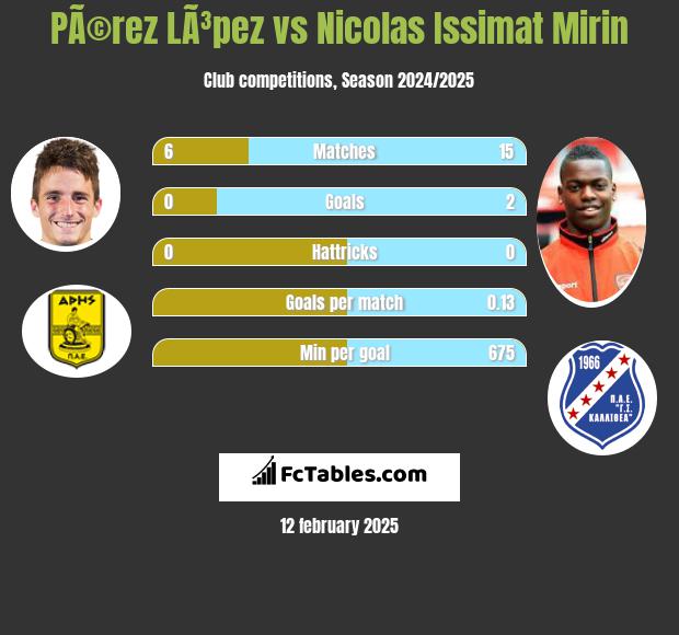 PÃ©rez LÃ³pez vs Nicolas Issimat Mirin h2h player stats