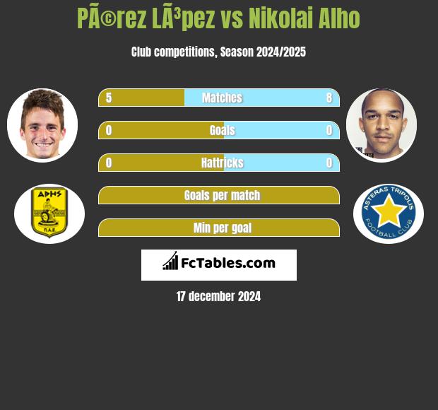 PÃ©rez LÃ³pez vs Nikolai Alho h2h player stats