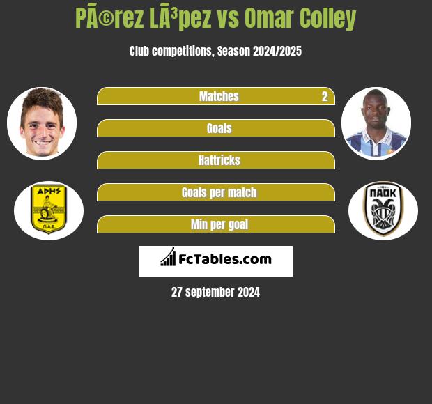 PÃ©rez LÃ³pez vs Omar Colley h2h player stats