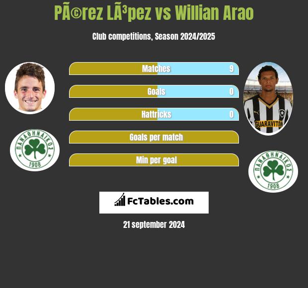 PÃ©rez LÃ³pez vs Willian Arao h2h player stats