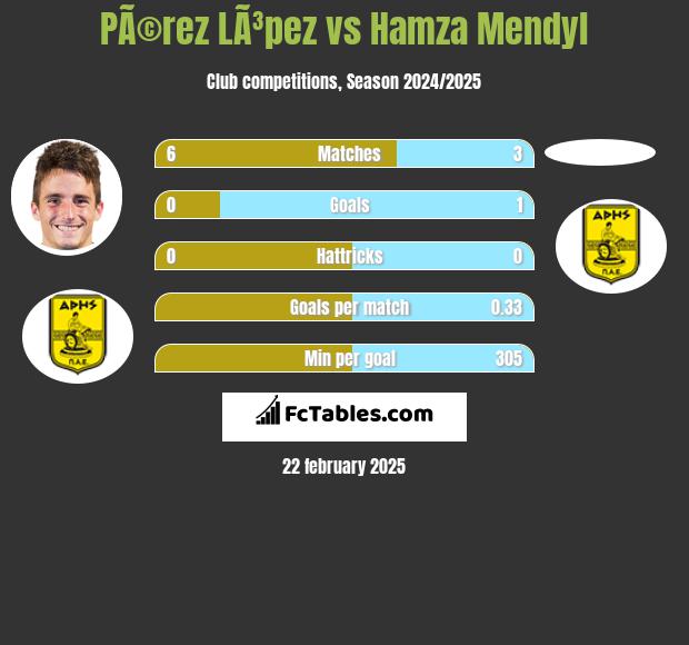 PÃ©rez LÃ³pez vs Hamza Mendyl h2h player stats